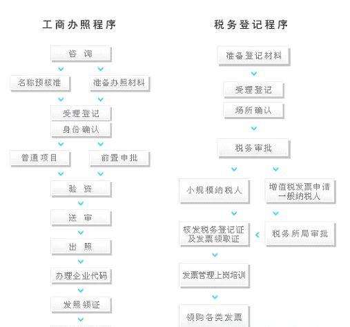 上海公司注冊材料流程