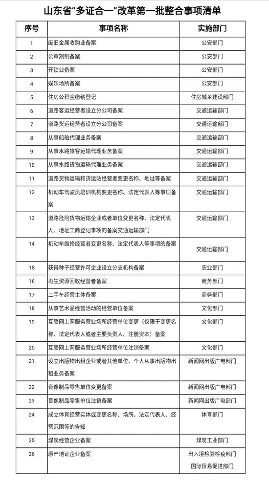 以后注冊公司省事兒啦！這些項目都合到營業執照上了